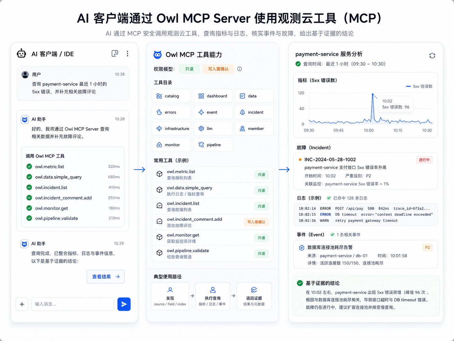 围绕真实数据提问，让 AI 从猜测变成基于证据分析