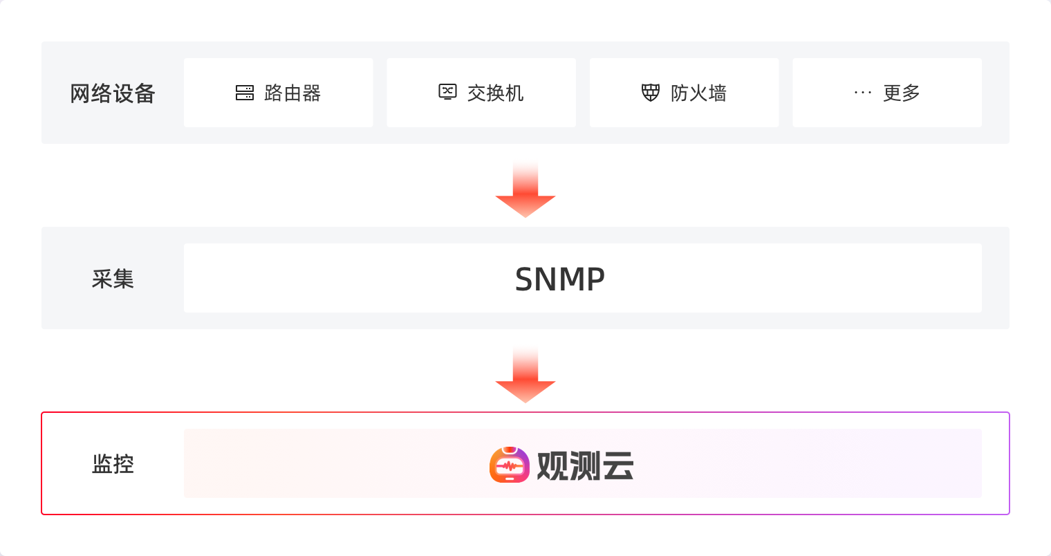 网络设备监控