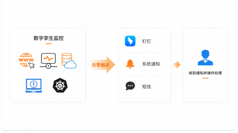 让大屏连接告警和处置