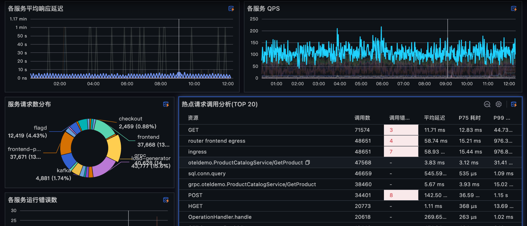 Guance service performance dashboard showing latency, requests, errors, and top operations