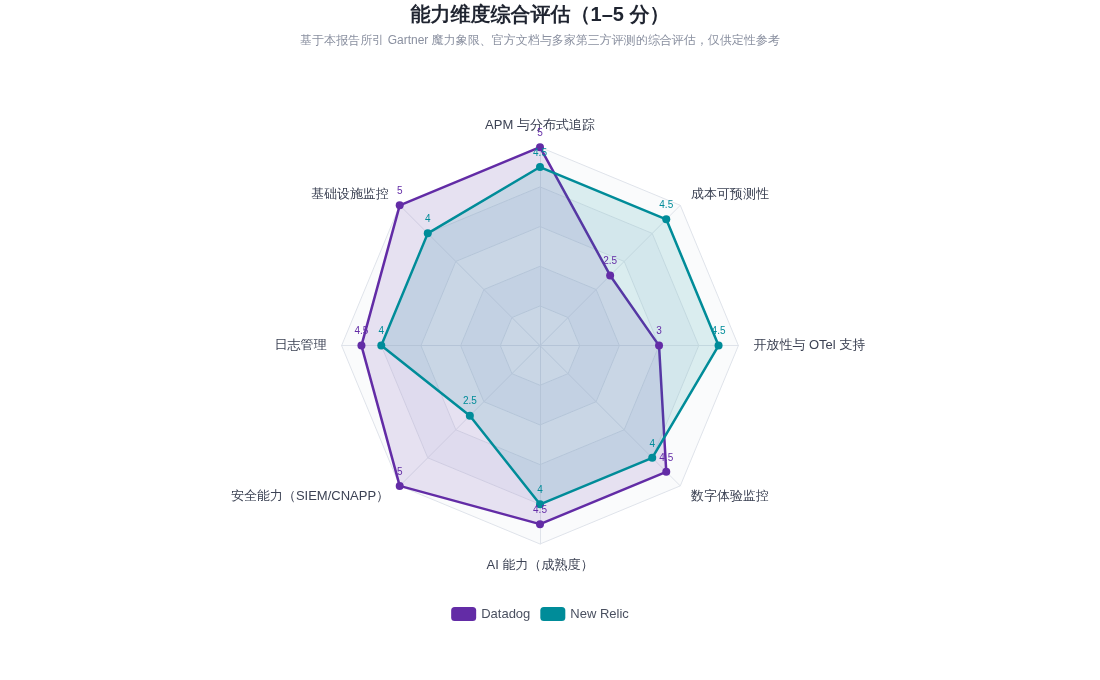 Datadog vs New Relic:2026 深度对比与买家指南 cover