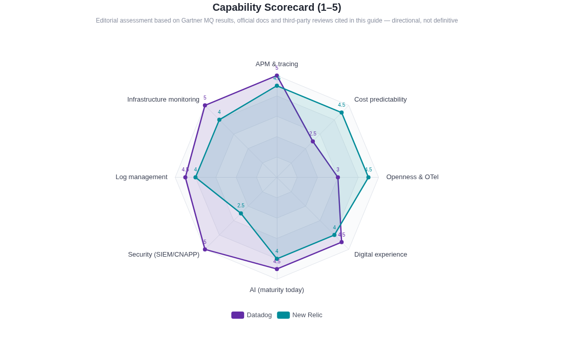 Datadog vs. New Relic (2026): An Honest Buyer's Guide cover
